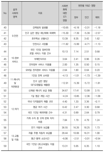 표준과 이상적 시나리오 사이의 분석 차이(계속)