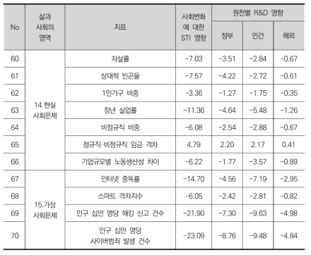 표준과 이상적 시나리오 사이의 분석 차이(계속)