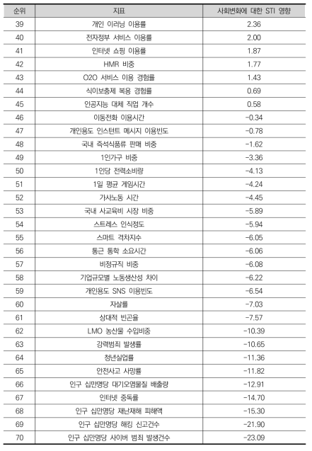 STI 사회적 영향의 이상과 표준 시나리오 격차 순위 (계속)