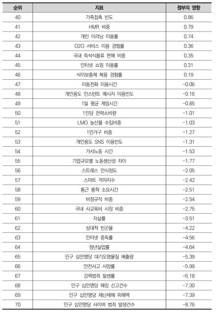 정부 R&D 사회적 영향의 이상과 표준 시나리오 격차 순위 (계속)