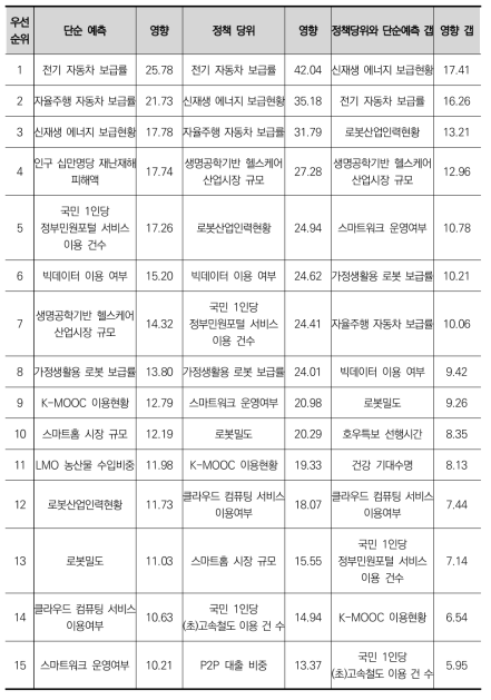 정부 R&D 투자의 기대 사회적 영향에 따른 투자 우선순위