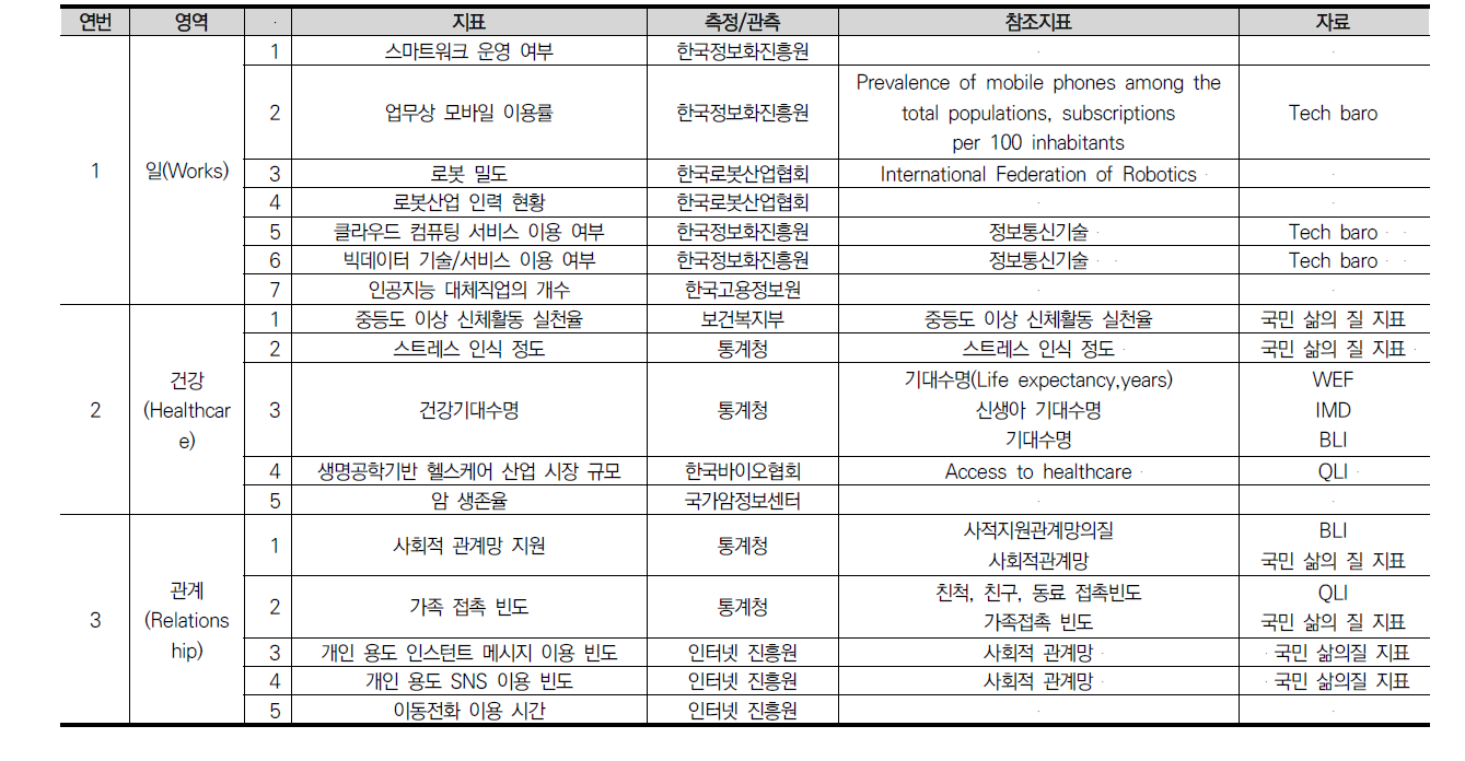 삶과 사회 영역별 사회변화 지표 체계 수립