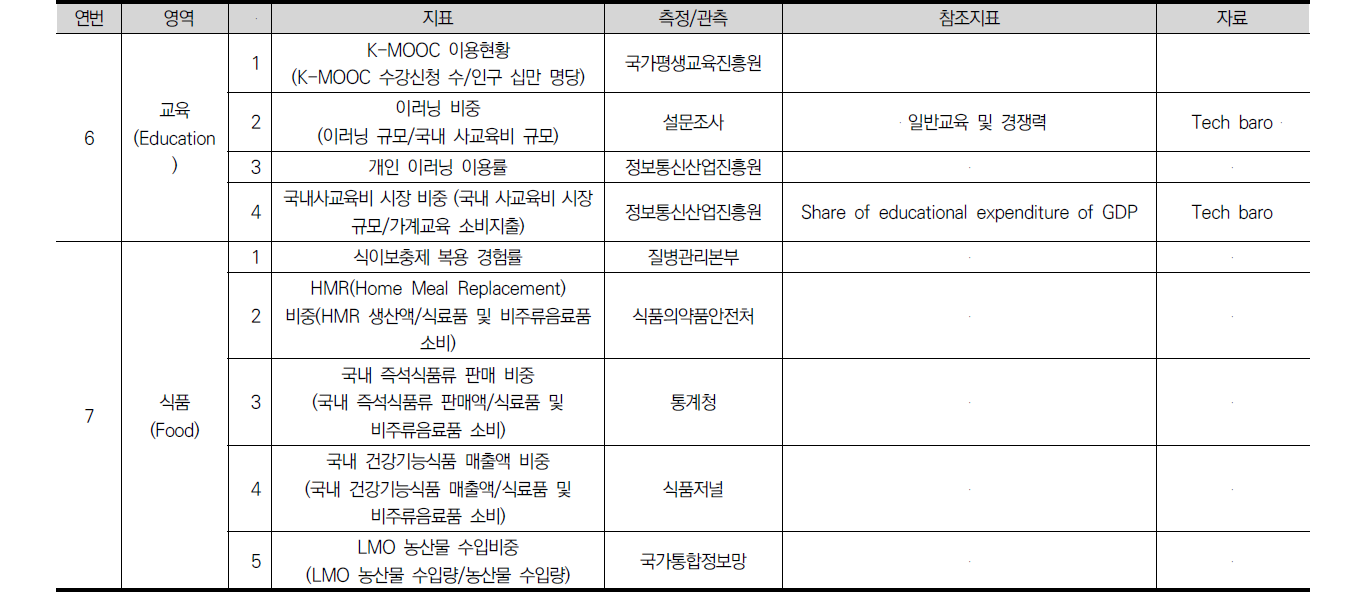 삶과 사회 영역별 사회변화 지표 체계 수립(계속)