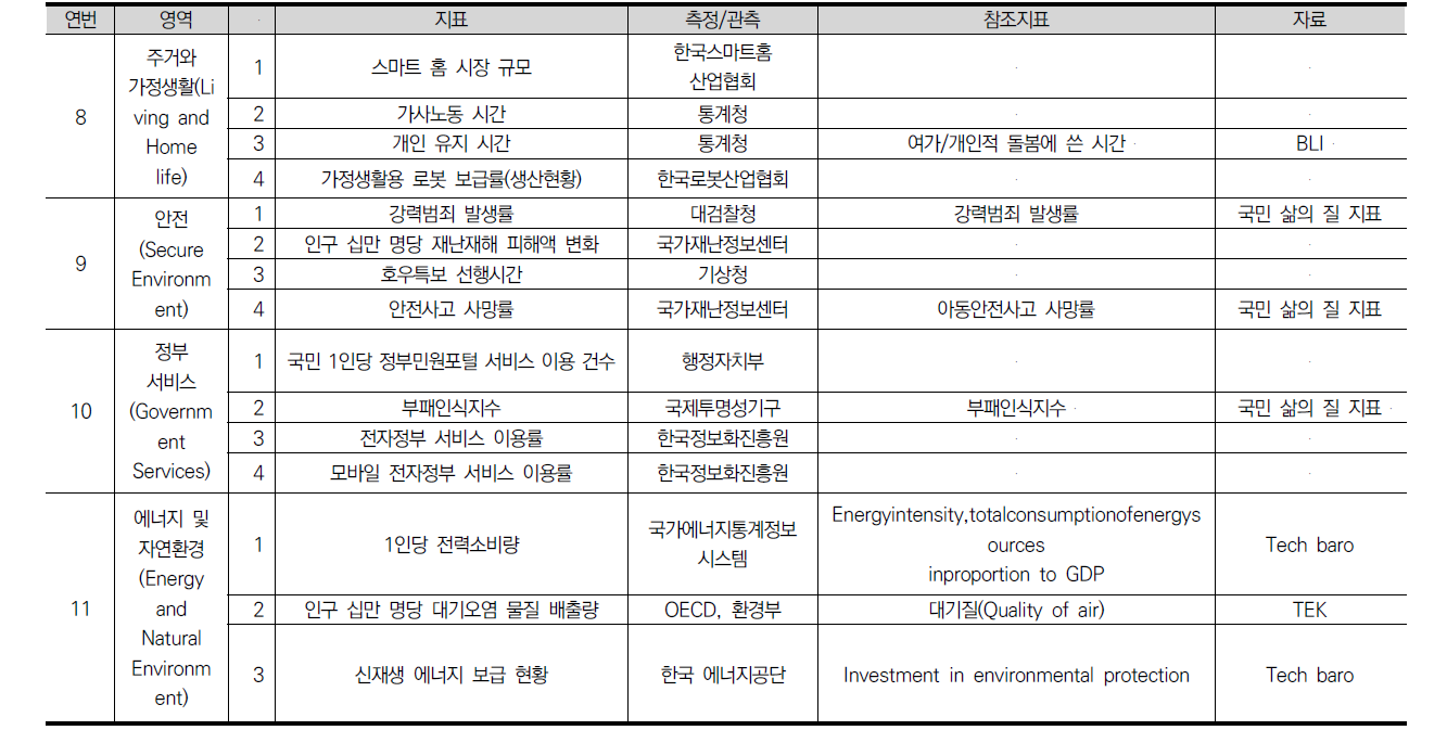 삶과 사회 영역별 사회변화 지표 체계 수립(계속)