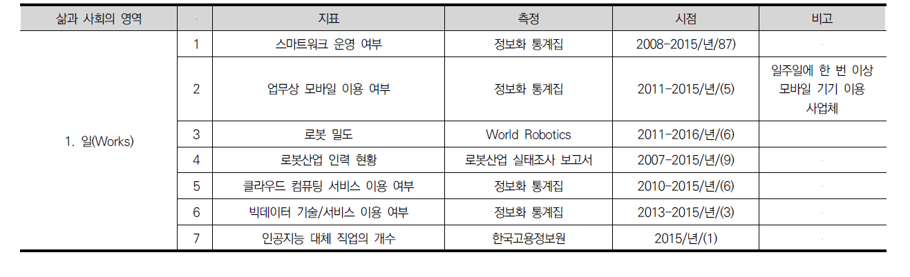 사회변화 지표 (1)