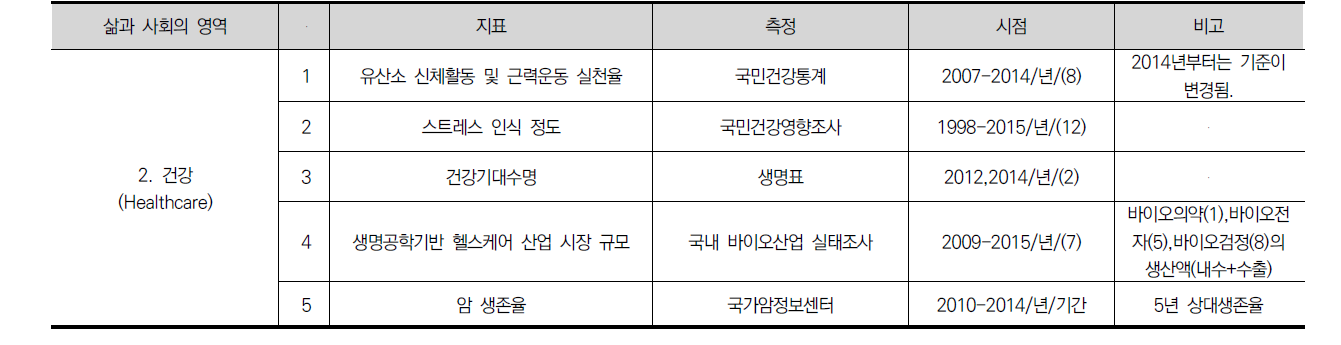 사회변화 지표 (2)