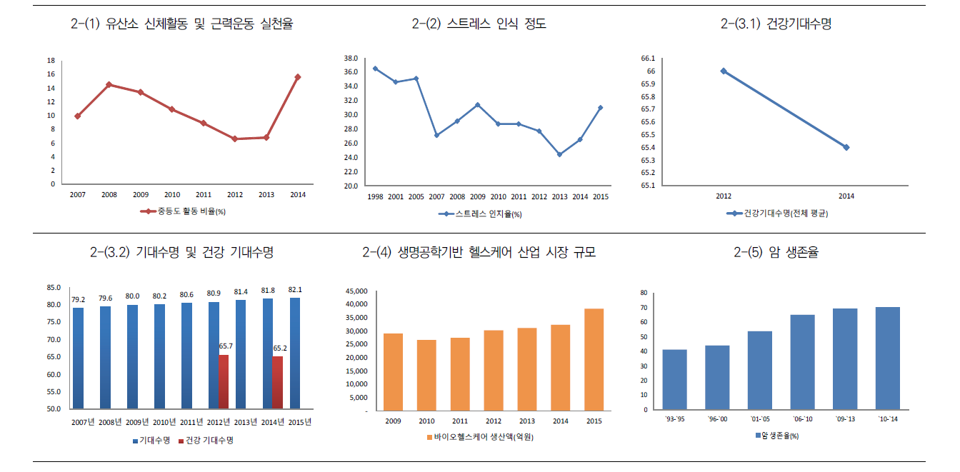 사회변화 지표 그래프 (2)