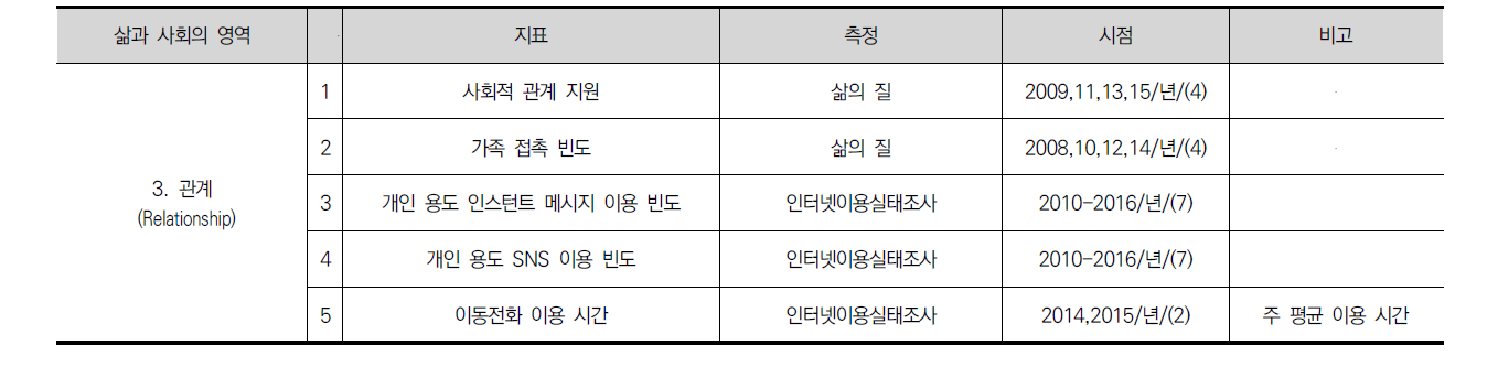 사회변화 지표 (3)