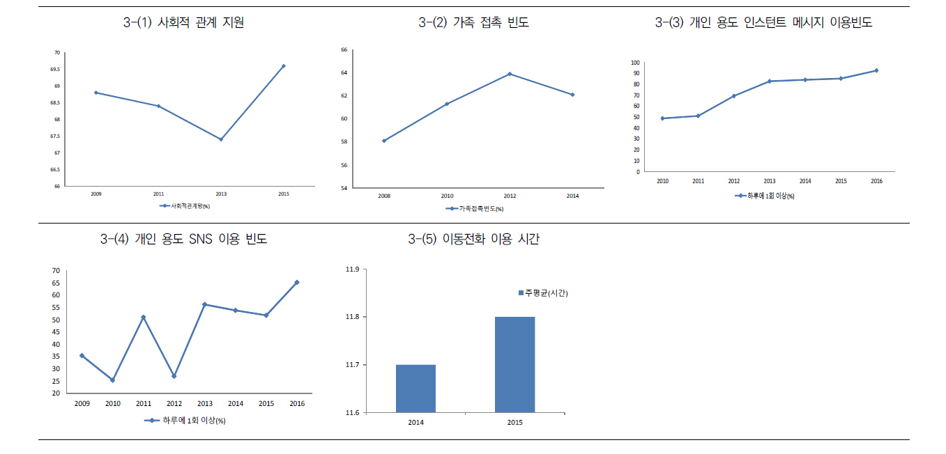 사회변화 지표 그래프 (3)