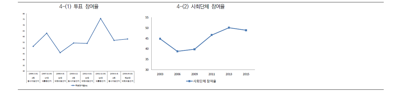 사회변화 지표 그래프 (4)