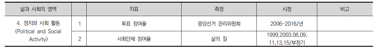 사회변화 지표 (4)