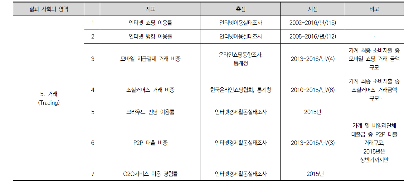 사회변화 지표 (5)