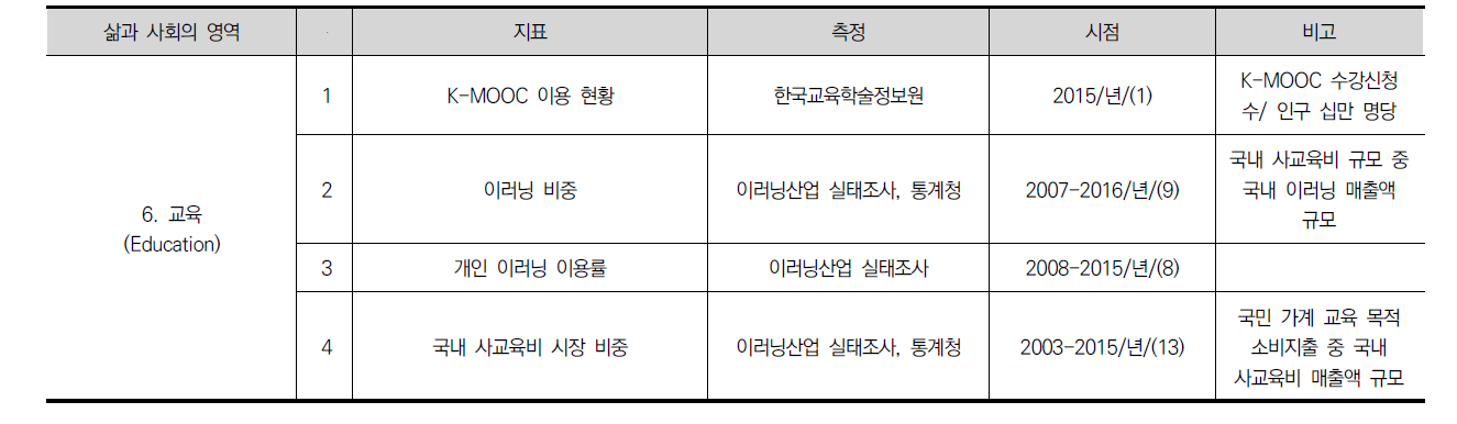 사회변화 지표 (6)