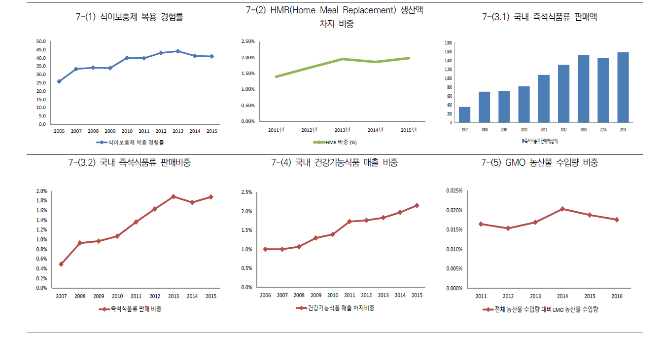 사회변화 지표 그래프 (7)