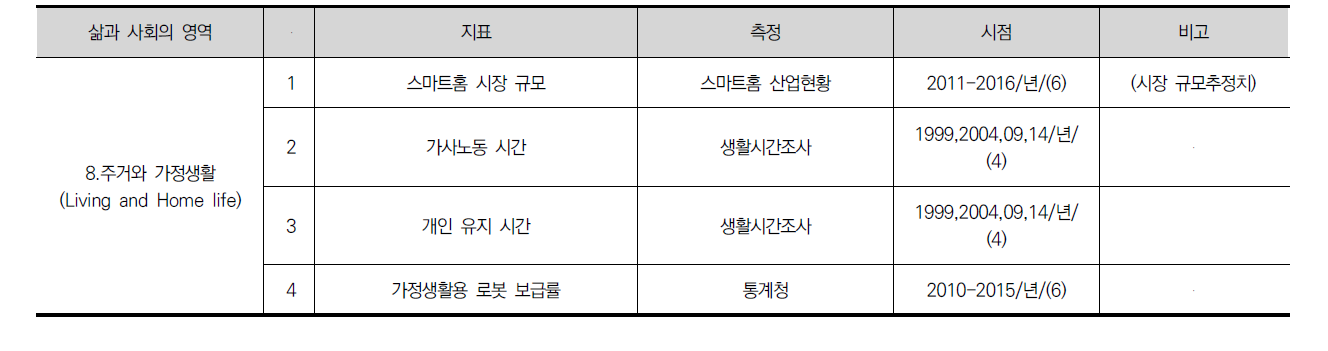 사회변화 지표 (8)