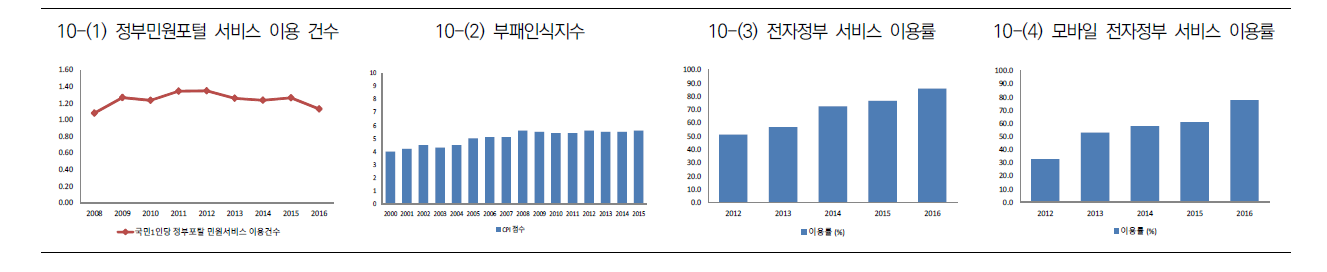 사회변화 지표 그래프 (10)