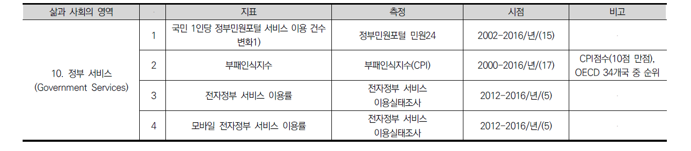 사회변화 지표 (10)