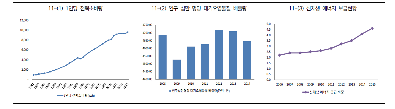 사회변화 지표 그래프 (11)