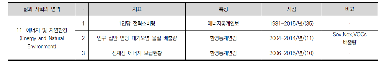 사회변화 지표 (11)