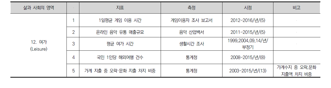 사회변화 지표 (12)