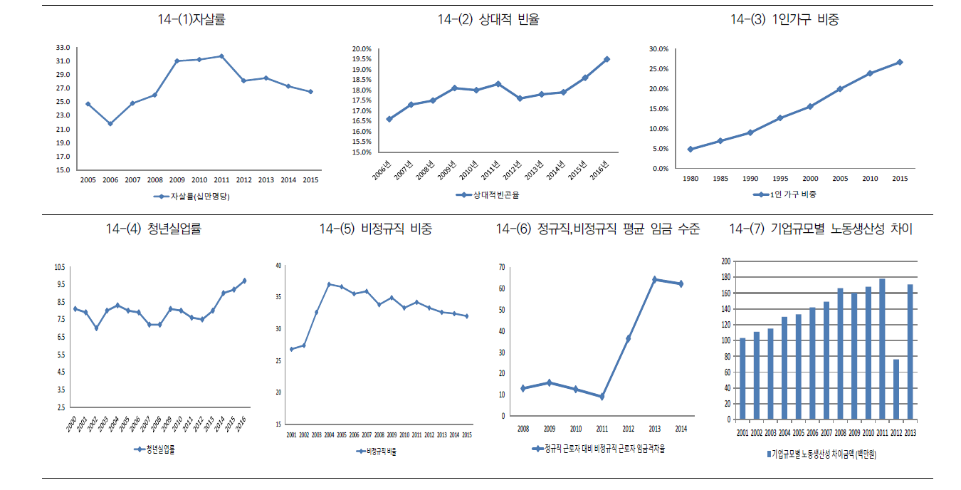 사회변화 지표 그래프 (13)(계속)