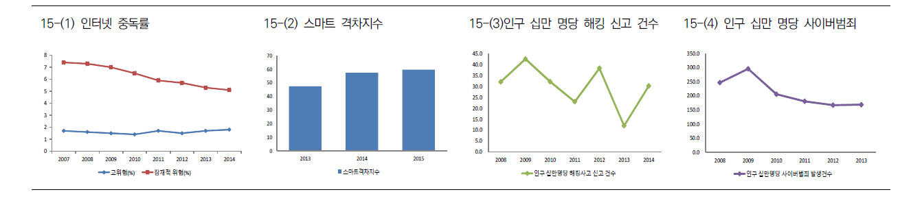 사회변화 지표 그래프 (14)