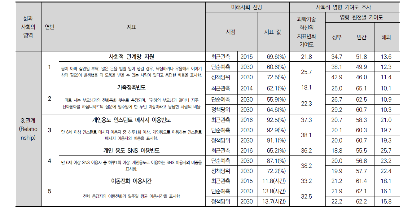 2017년 과학기술혁신기반 사회변화 델파이 설문조사 결과(계속)