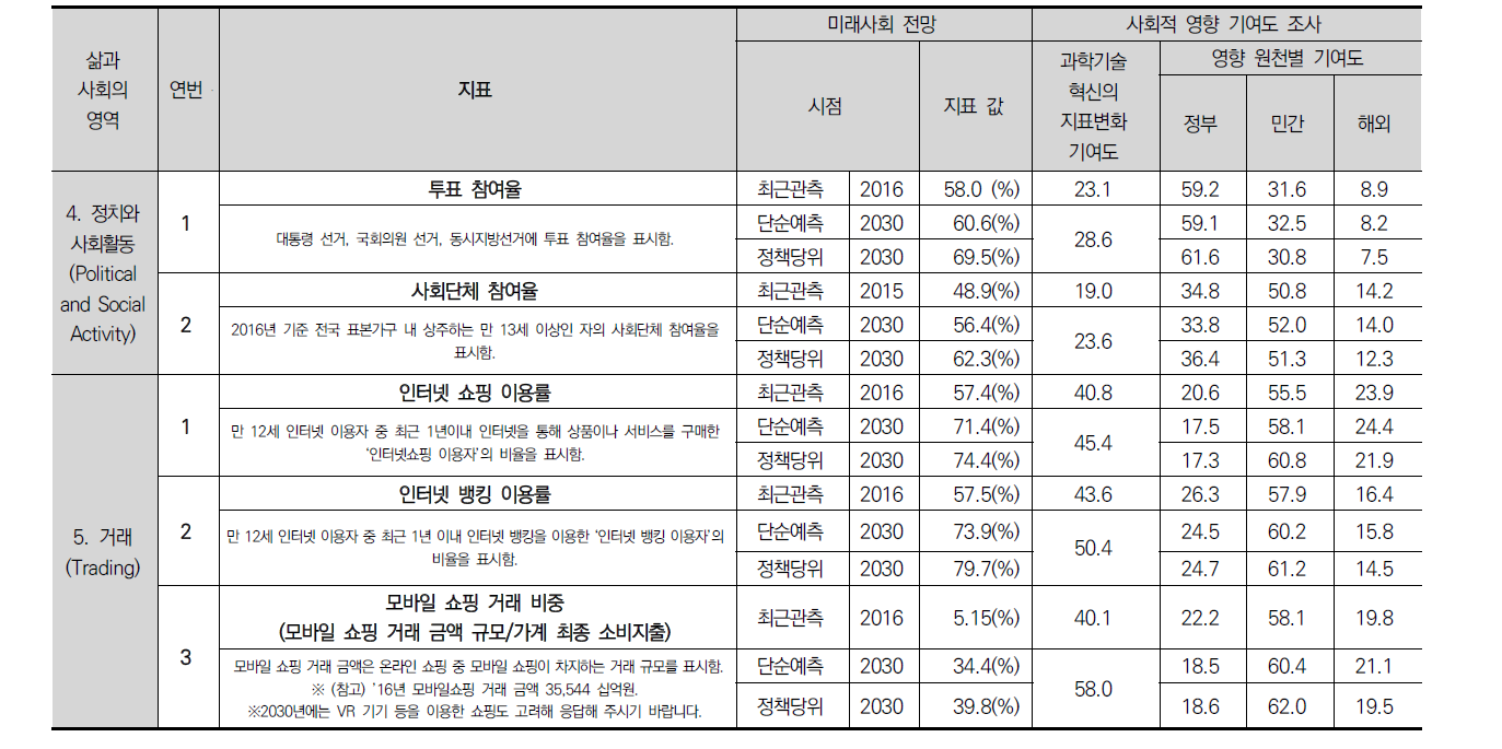 2017년 과학기술혁신기반 사회변화 델파이 설문조사 결과(계속)