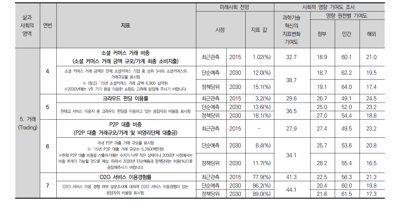 2017년 과학기술혁신기반 사회변화 델파이 설문조사 결과(계속)