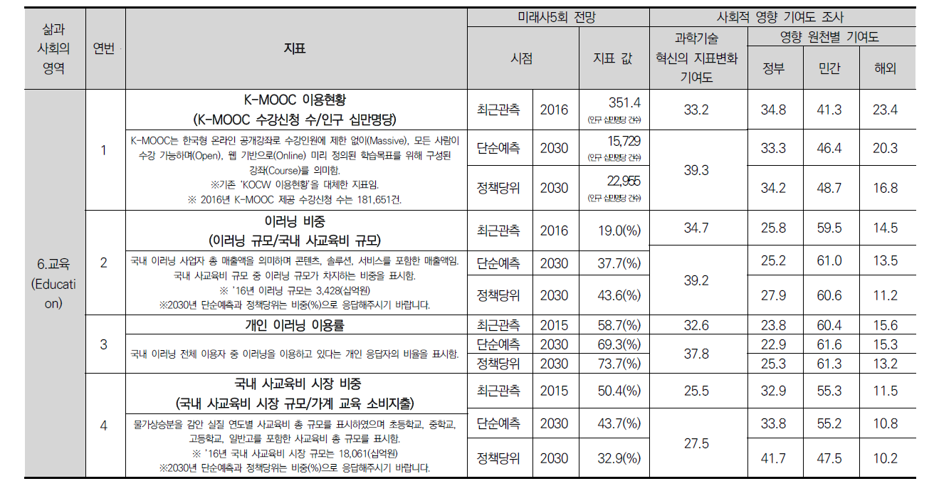 2017년 과학기술혁신기반 사회변화 델파이 설문조사 결과(계속)