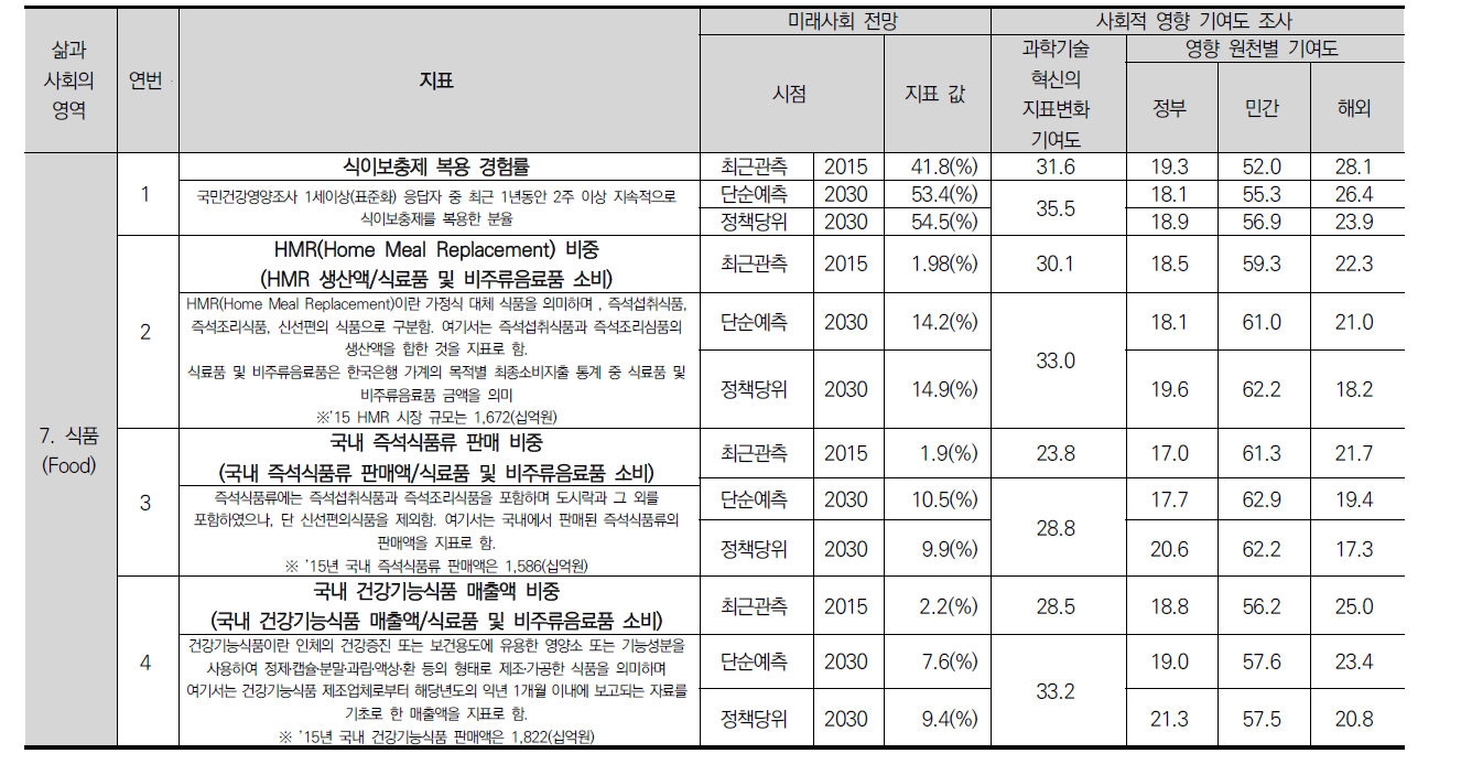 2017년 과학기술혁신기반 사회변화 델파이 설문조사 결과(계속)