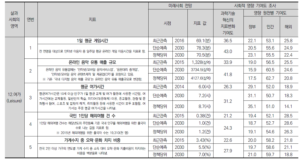 2017년 과학기술혁신기반 사회변화 델파이 설문조사 결과(계속)