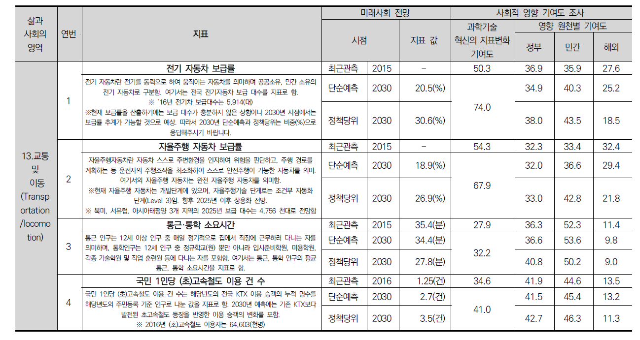 2017년 과학기술혁신기반 사회변화 델파이 설문조사 결과(계속)