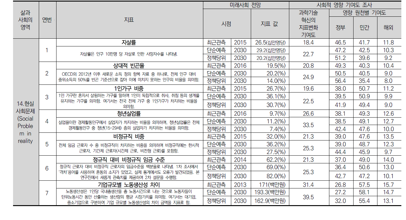 2017년 과학기술혁신기반 사회변화 델파이 설문조사 결과(계속)