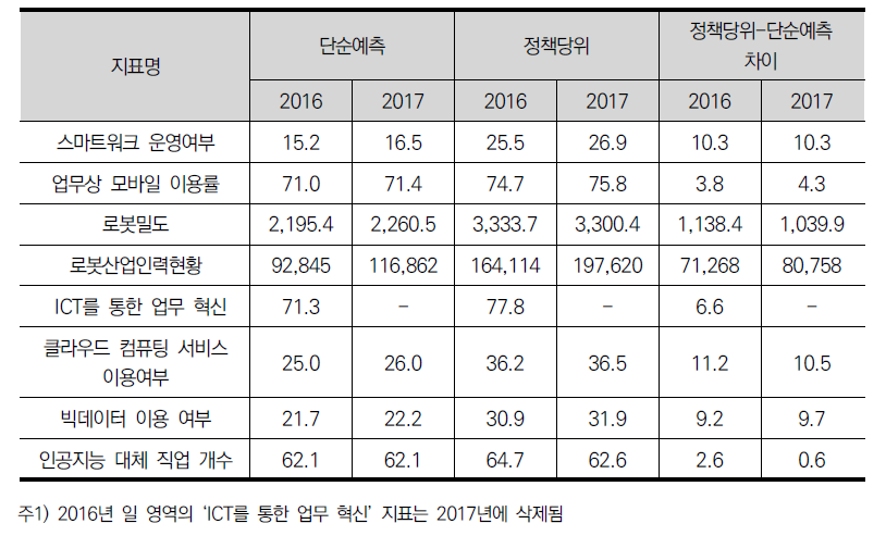 일 영역 하위 지표의 단순예측 및 정책당위