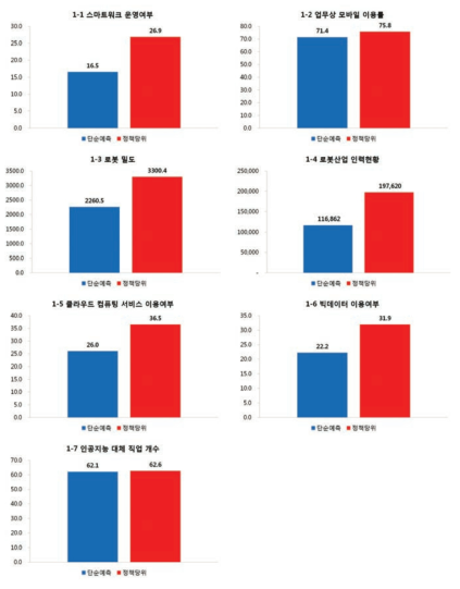 2017년 일 영역 단순예측 수준 및 정책당위 수준