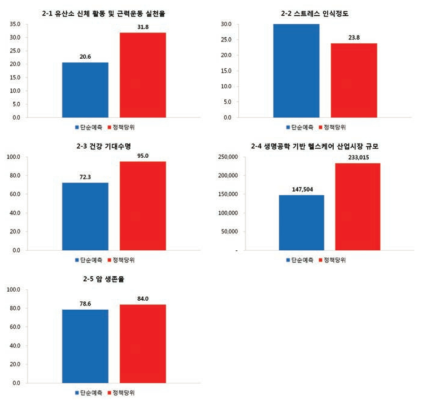 2017년 건강 영역 단순예측 수준 및 정책당위 수준