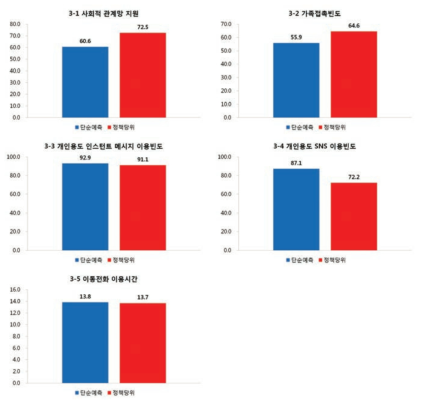 2017년 관계 영역 단순예측 수준 및 정책당위 수준