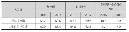 정치와 사회활동 하위 지표의 단순예측 및 정책당위