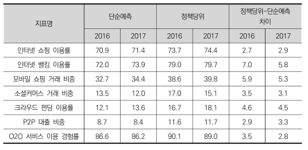 거래 영역 하위 지표의 단순예측 및 정책당위