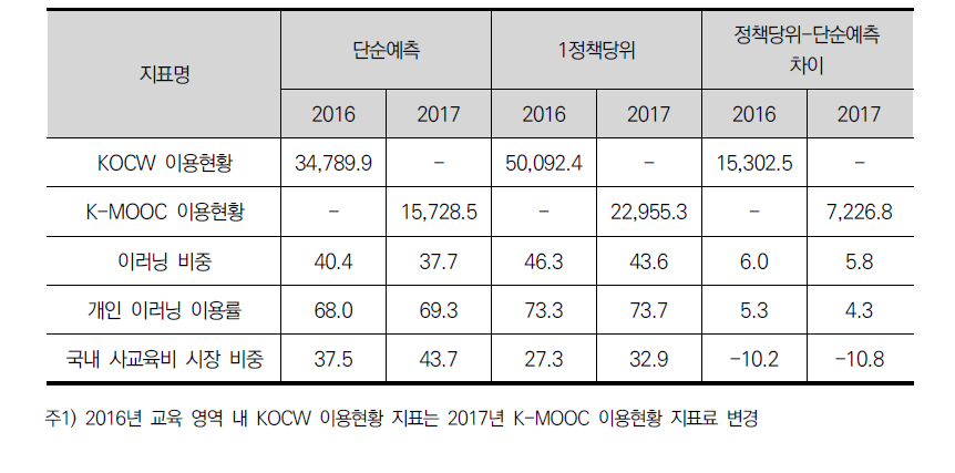 교육 영역 하위 지표의 단순예측 및 정책당위