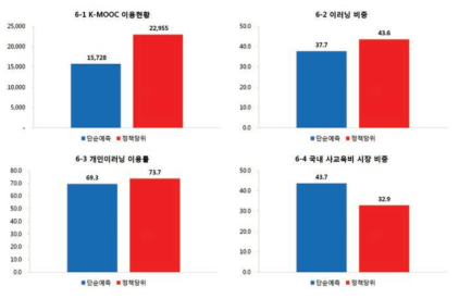 2017년 교육 영역 단순예측 수준 및 정책당위 수준