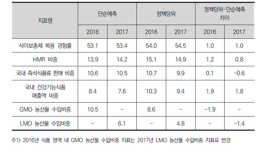 식품 영역 하위 지표의 단순예측 및 정책당위