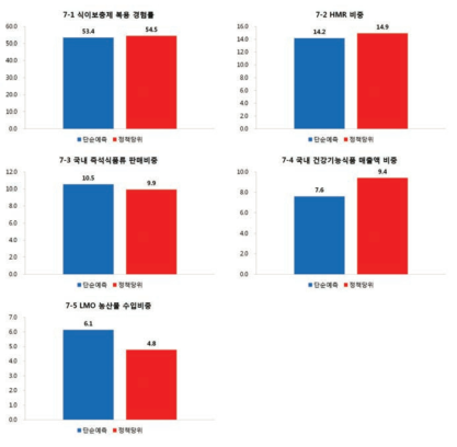 2017년 식품 영역 단순예측 수준 및 정책당위 수준