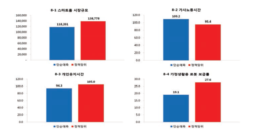 2017년 주거와 가정생활 영역 단순예측 수준 및 정책당위 수준