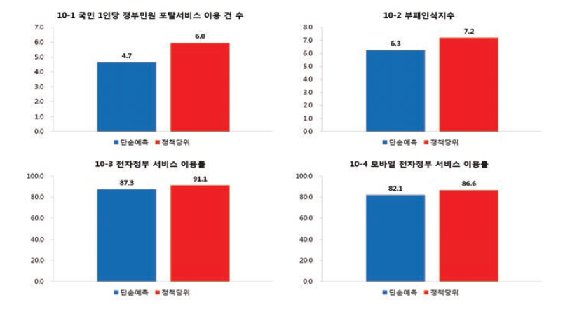 2017년 정부 서비스 영역 단순예측 수준 및 정책당위 수준