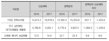 에너지 및 자연환경 영역 하위 지표의 단순예측 및 정책당위