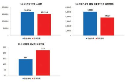 2017년 에너지 및 자연환경 영역 단순예측 수준 및 정책당위 수준