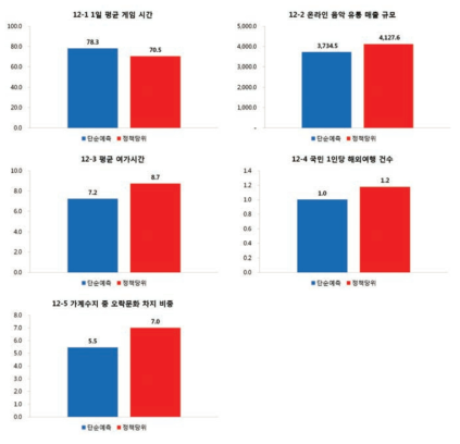 2017년 여가 영역 단순예측 수준 및 정책당위 수준