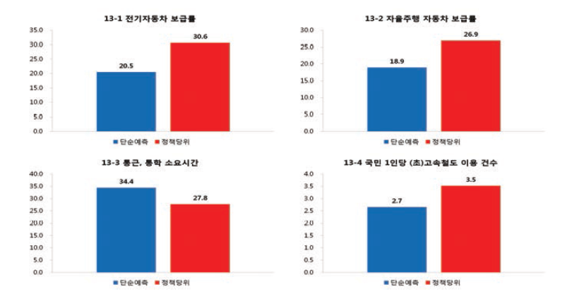 2017년 교통 및 이동 영역 단순예측 수준 및 정책당위 수준